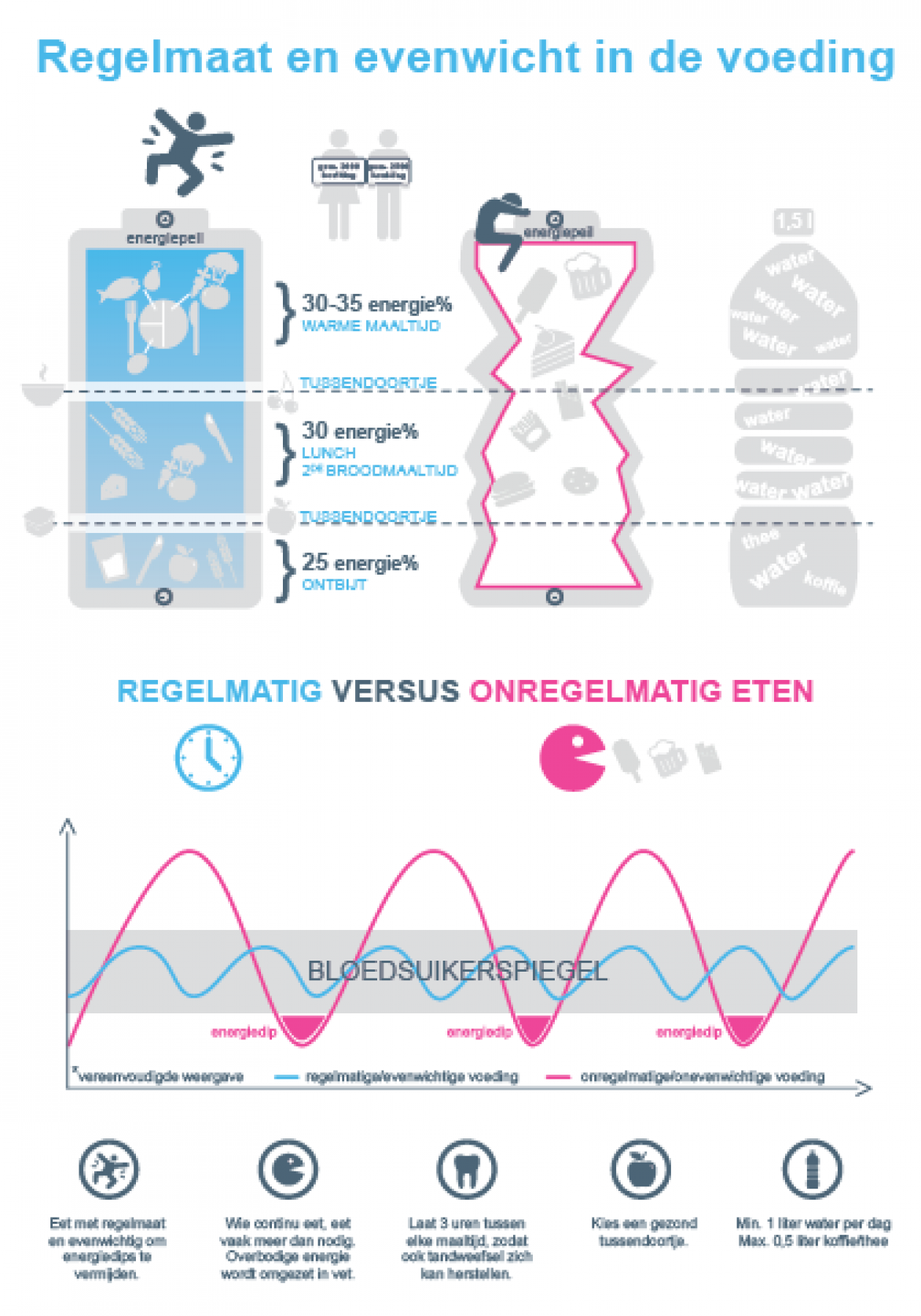 INFOGRAFIEK: Regelmaat in de voeding