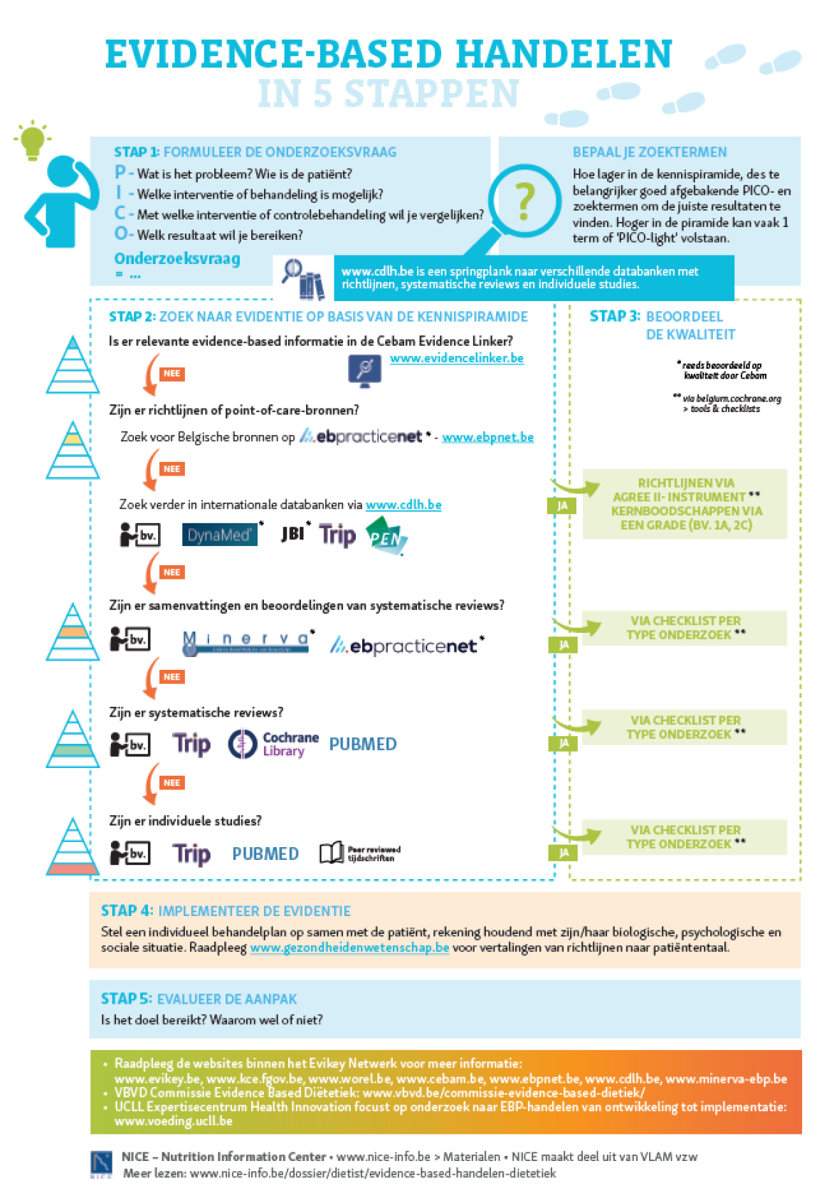 Infografiek_Evidence based handelen dietetiek 2025 Infografiek_Evidence based handelen dietetiek 2025