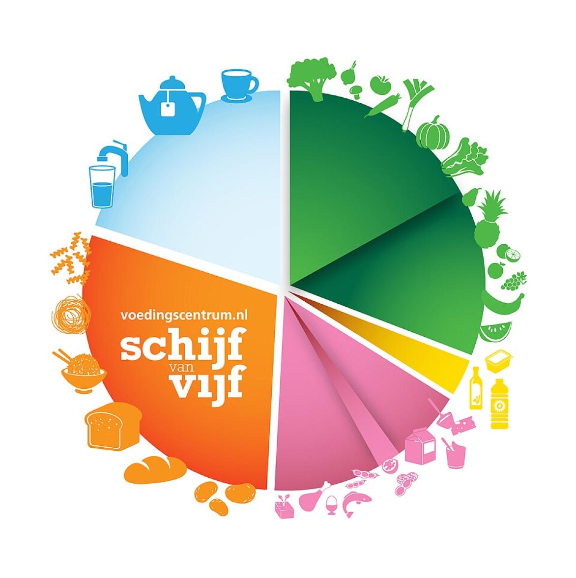 Vernieuwde Schijf van Vijf met meer aandacht voor duurzaamheid