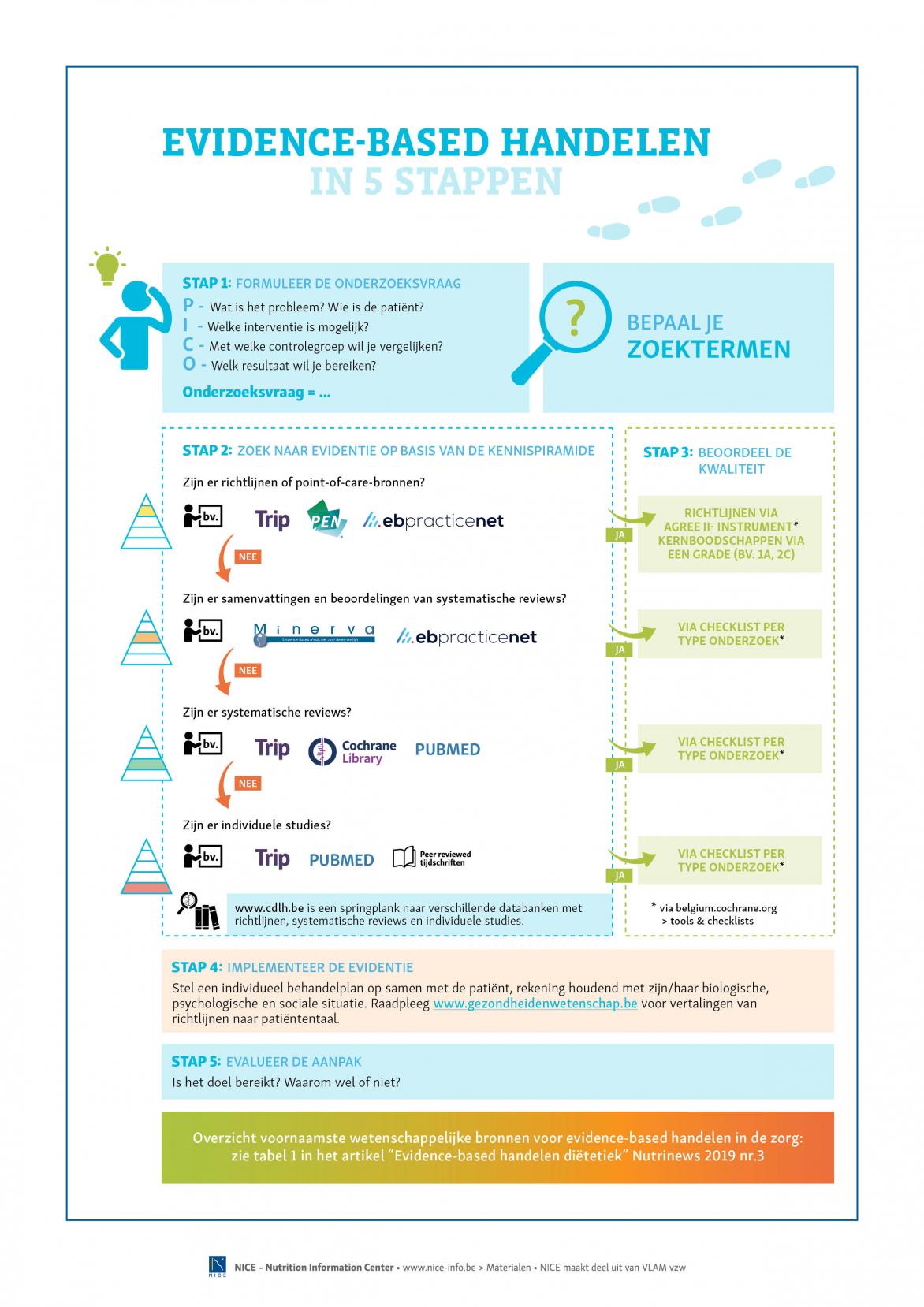 INFOGRAFIEK - Evidence-based handelen in 5 stappen