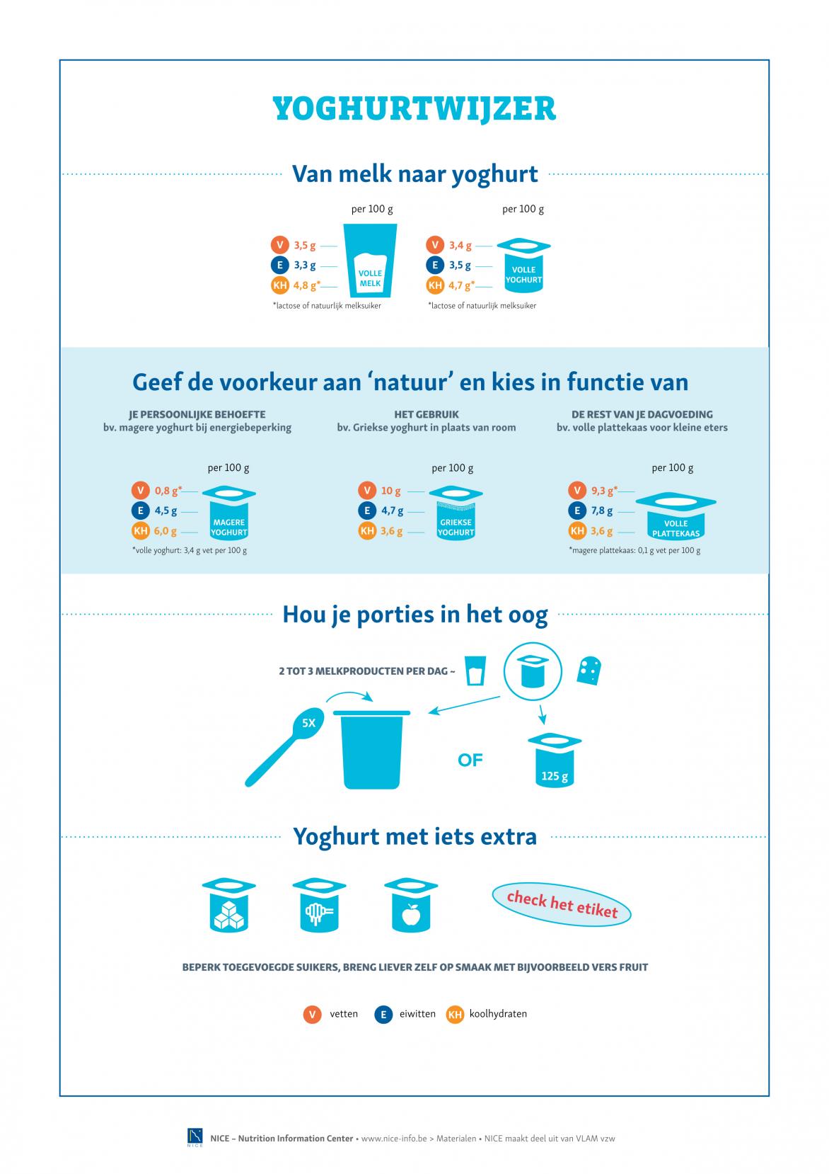 Infografiek - Yoghurtwijzer Infografiek - Yoghurtwijzer