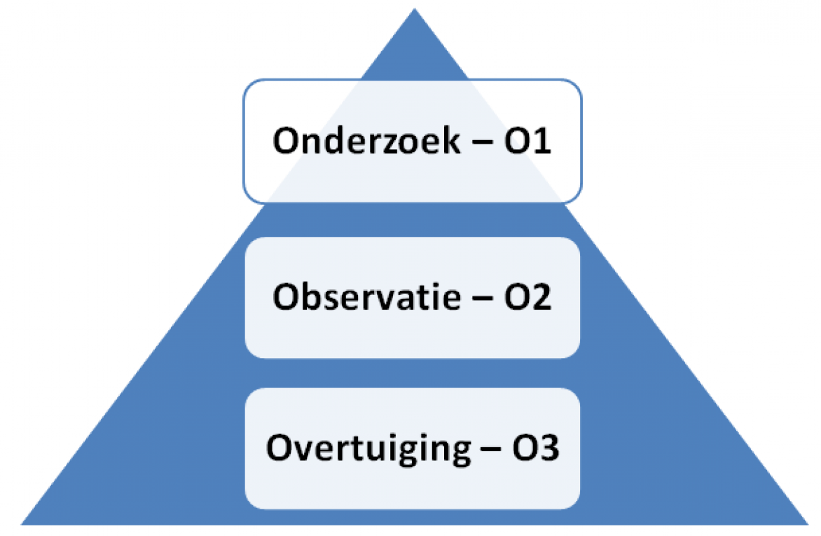Figuur 1 - Verschillende bronnen van kennis en hun hiërarchie van geloofwaardigheid. Figuur 1 - Verschillende bronnen van kennis en hun hiërarchie van geloofwaardigheid.