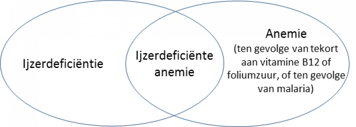 Figuur 4 - Visuele voorstelling van ijzerdeficiëntie, anemische ijzer-deficiëntie en anemie. Figuur 4 - Visuele voorstelling van ijzerdeficiëntie, anemische ijzer-deficiëntie en anemie.