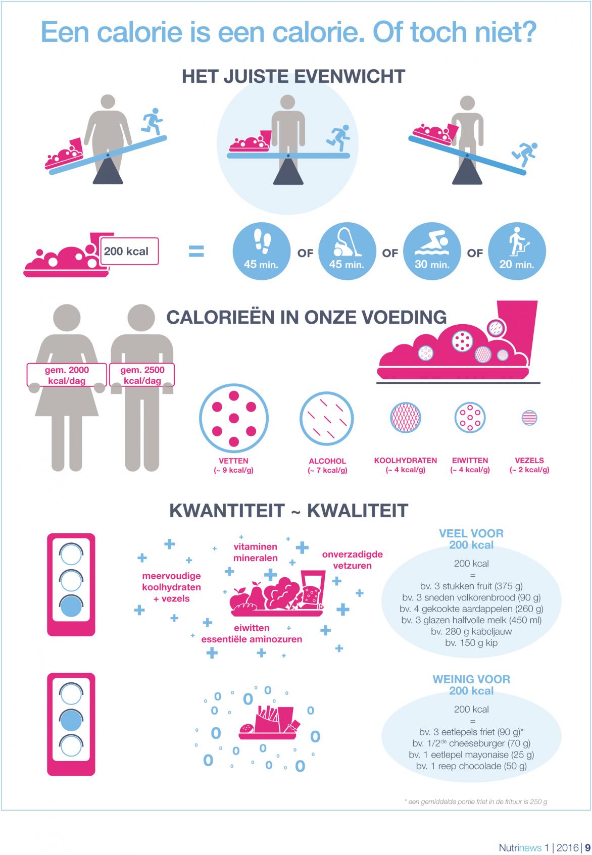 INFOGRAFIEK - Calorieën INFOGRAFIEK - Calorieën