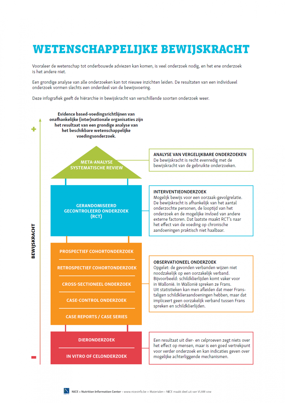 INFOGRAFIEK - Wetenschappelijke bewijskracht