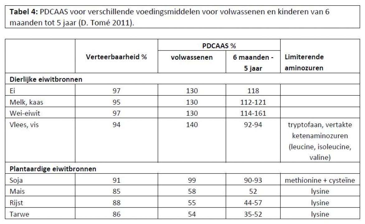 Tabel 4 - Eiwitten in de voeding