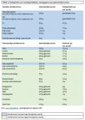 Tabel 1 - Eiwitten in de voeding