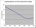 Figuur 1 - Langetermijntrend van het broodverbruik in België