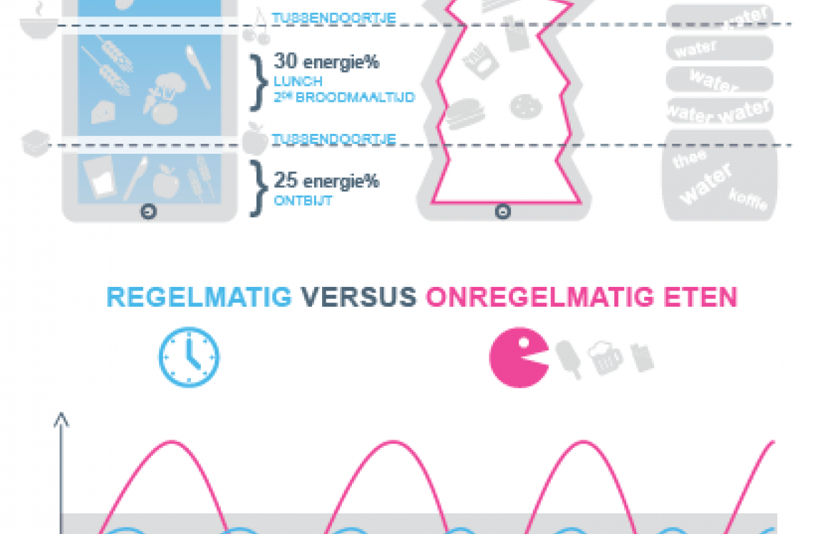 INFOGRAFIEK: Regelmaat in de voeding