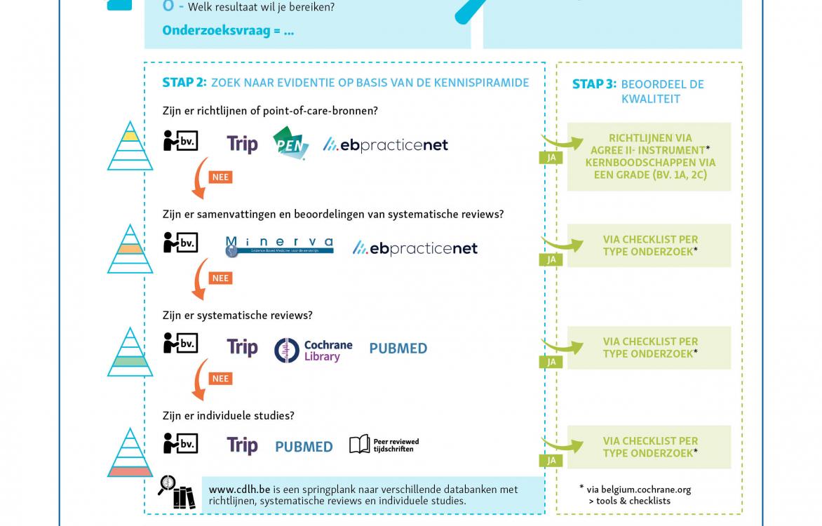 INFOGRAFIEK - Evidence-based handelen in 5 stappen