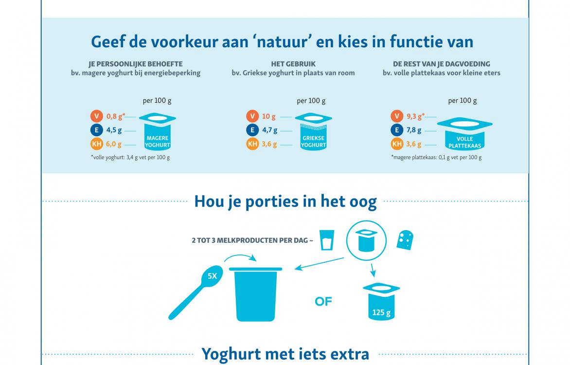 Infografiek - Yoghurtwijzer