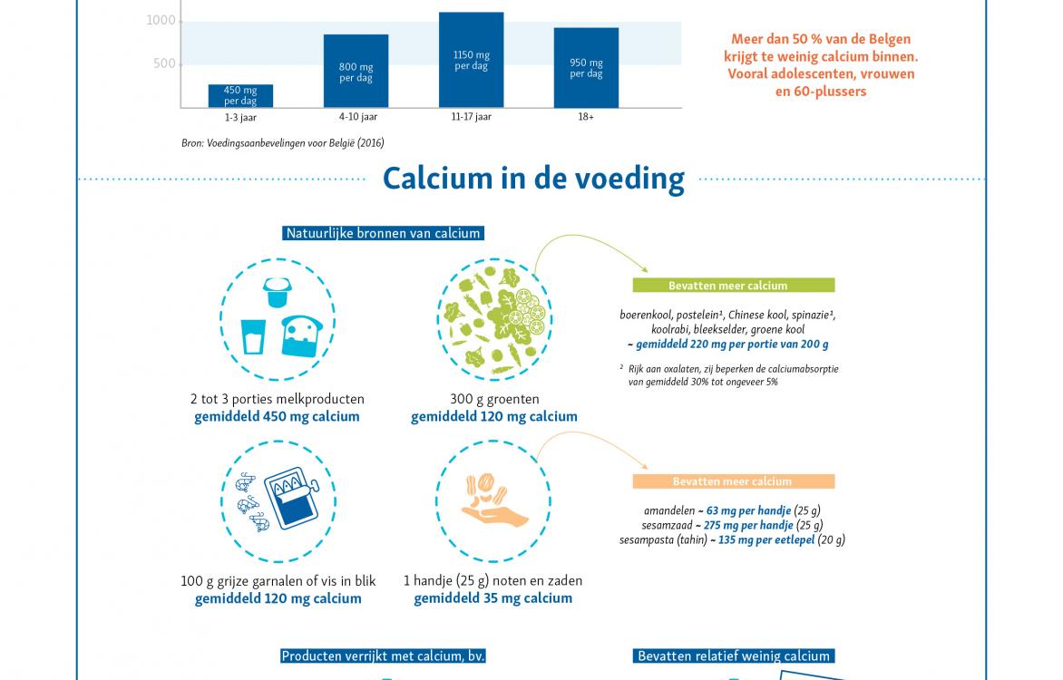 Infografiek Calcium in de voeding