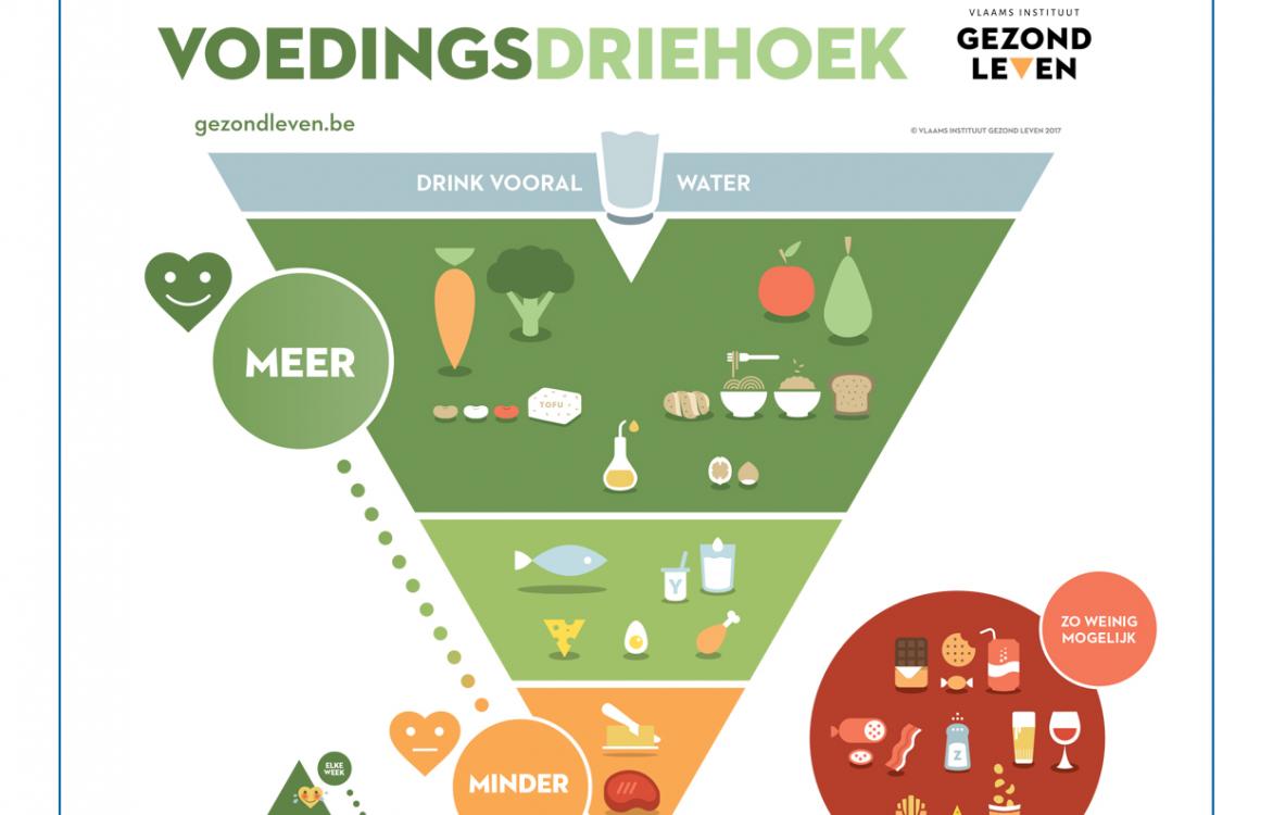 INFOGRAFIEK: De voedingsdriehoek