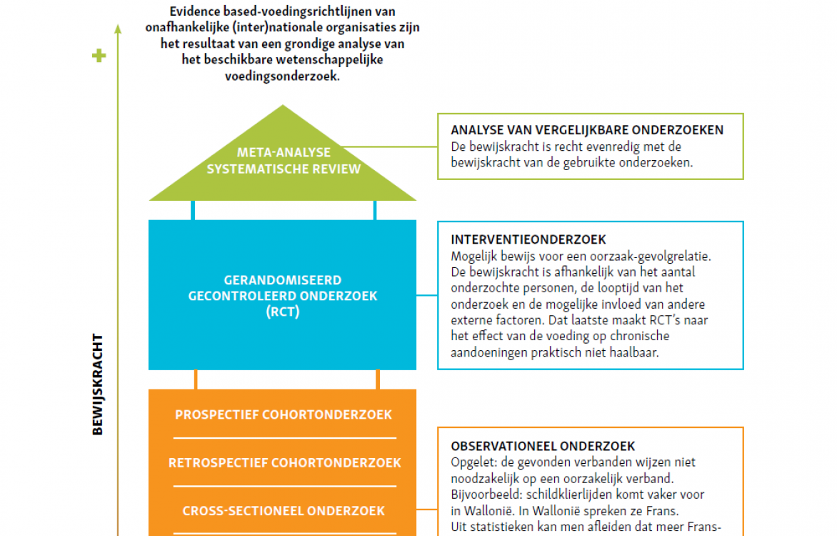 INFOGRAFIEK - Wetenschappelijke bewijskracht