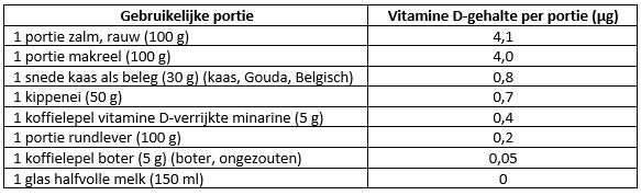 koper sigaret kassa Vitamine D, een wondermiddel? | Voedingsinfo NICE